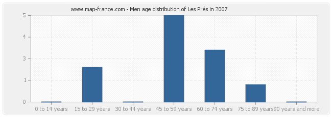 Men age distribution of Les Prés in 2007